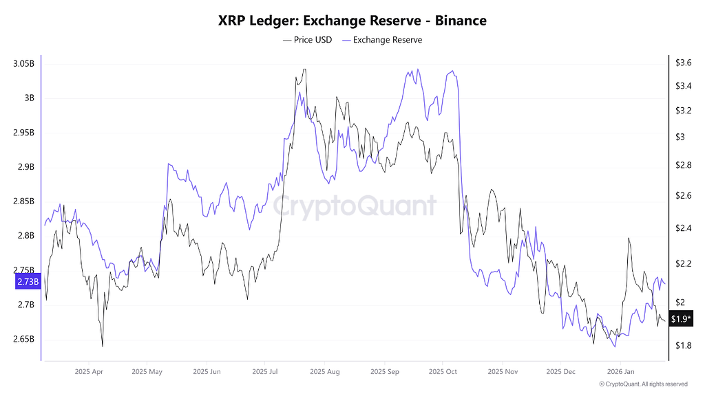 ذخایر xrp در بایننس به بالاترین سطح از نوامبر رسید 📈