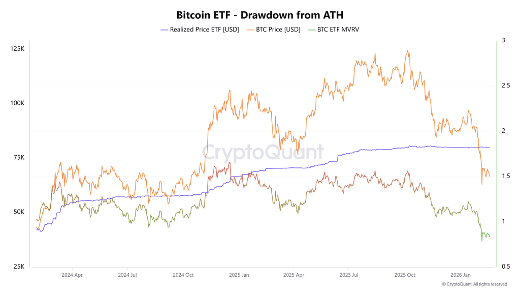 قیمت بیت‌کوین زیر میانگین هزینه خرید etf ها افت کرد 📉