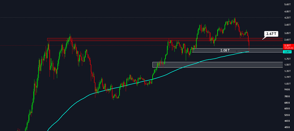 تحلیل شاخص total بازار کریپتو و سطوح حمایتی 🔍
