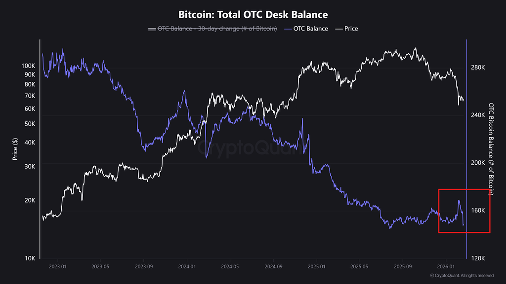 کاهش موجودی بیت‌کوین در بازار otc — آیا نشانه تغییر روند است؟ 📈