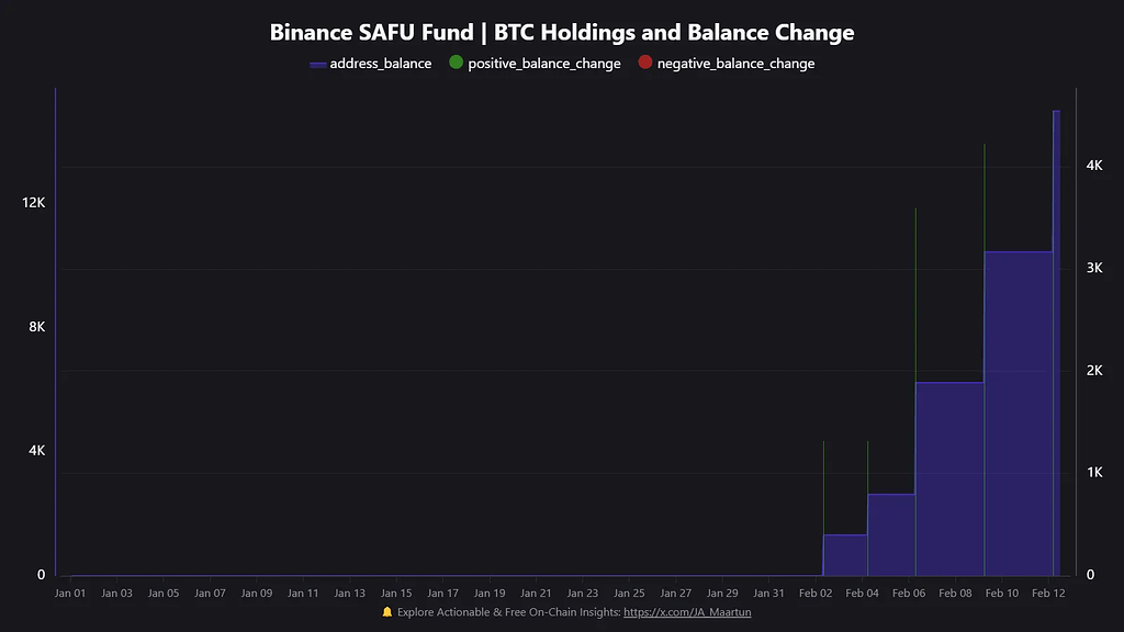صندوق بیمه ۱ میلیارد دلاری بایننس به بیت‌کوین تبدیل شد 🛡️
