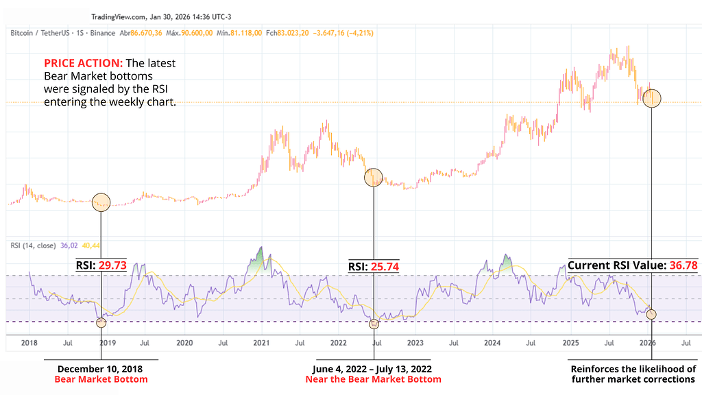 تحلیل پرایس اکشن: داده‌های تاریخی rsi نشان می‌دهد هنوز به کف بازار نرسیدیم 📉
