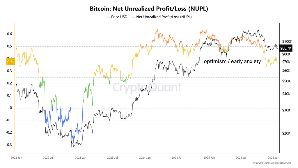 بیت‌کوین وارد بازار نزولی شده؟ بررسی داده‌های آنچین 📊