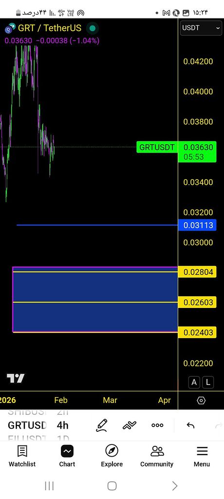 تحلیل فنی grt: خطوط ورود و خروج بر اساس رنگ‌ها 📈