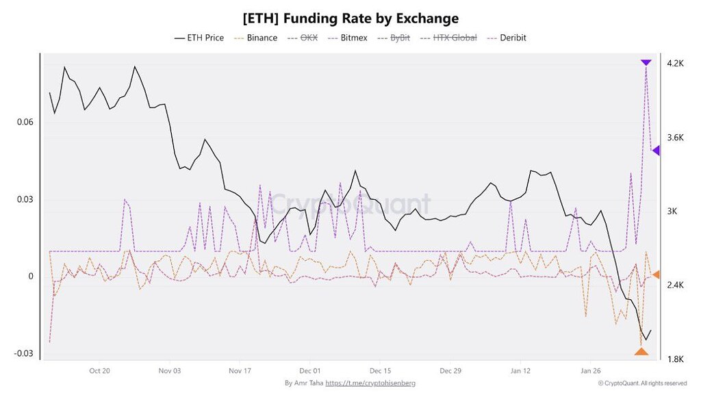 📈 تفاوت فاندینگ ریت اتریوم در BitMEX و Binance و پیامدهای بازار