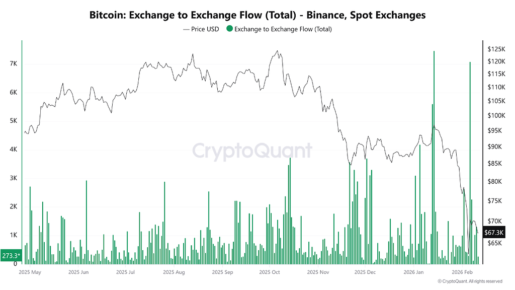 انتقال گسترده بیت‌کوین از بایننس به صرافی‌های اسپات و مشتقات 🐋