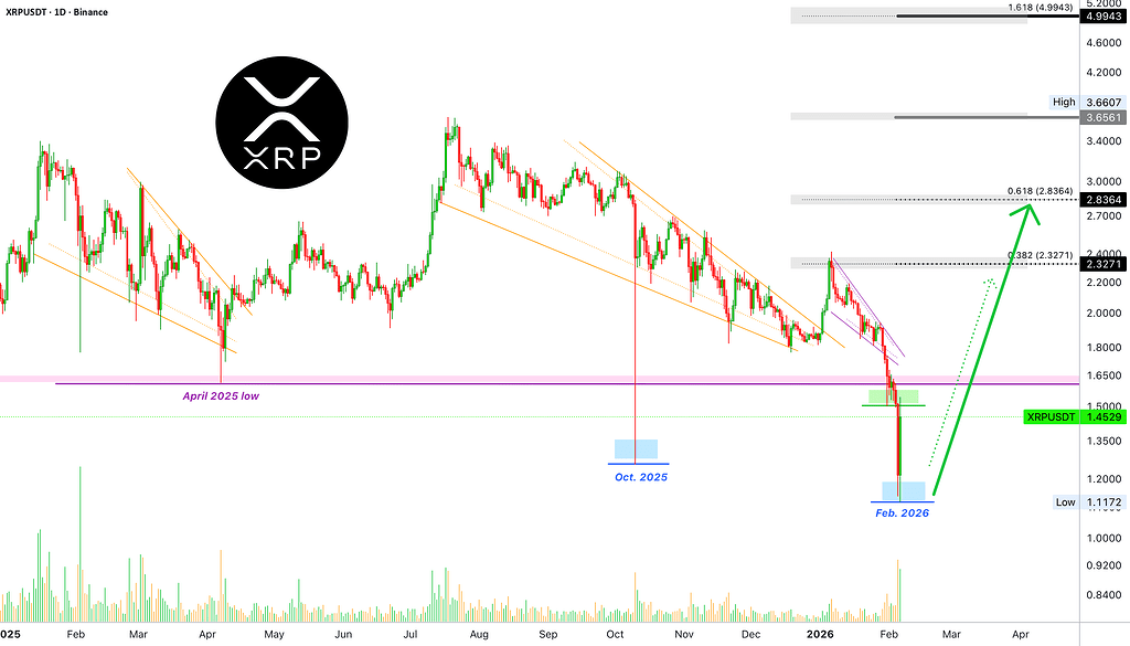 ریپل ۳۸٪ رشد کرد؛ ادامه روند صعودی در راه