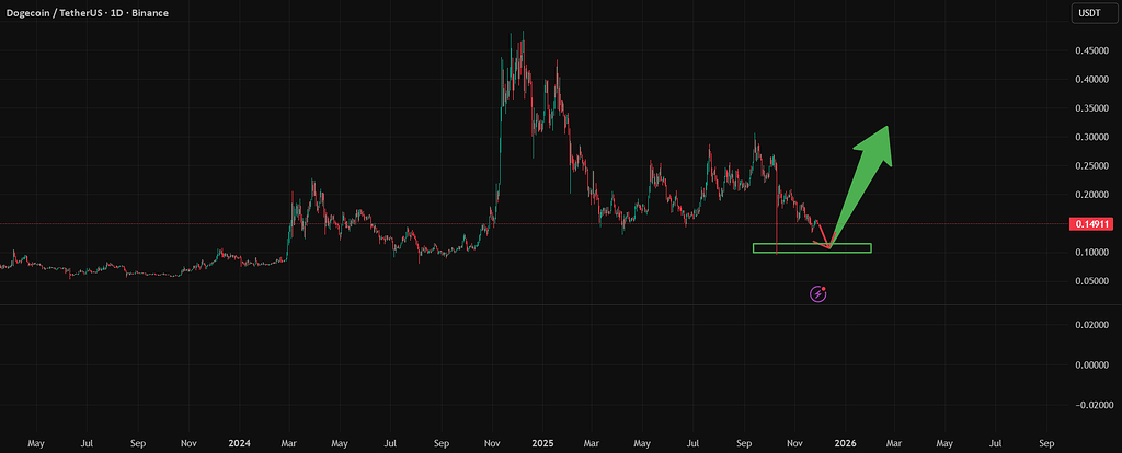 دوج کوین: تحلیل تکنیکال و نقاط کلیدی