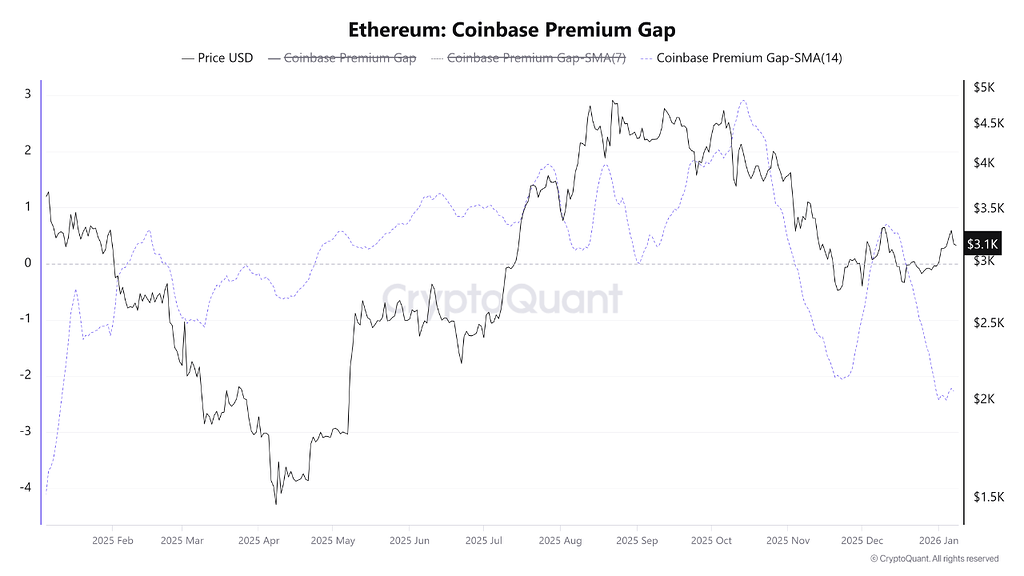 هشدار نزولی برای اتریوم: شکاف پرمیوم کوین‌بیس به کف ۱۰ ماهه رسید 📉