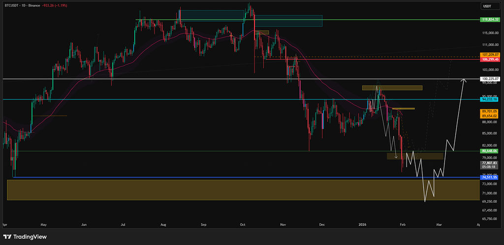 بررسی مسیر احتمالی بیت کوین و نقدینگی ساختار صعودی در تایم فریم هفتگی