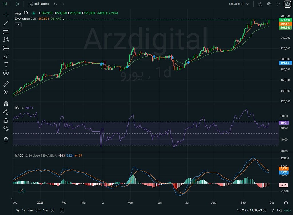 یورو نزدیک سقف ۲۷۵ هزار تومن | بررسی روند، rsi و macd در سه تایم‌فریم
