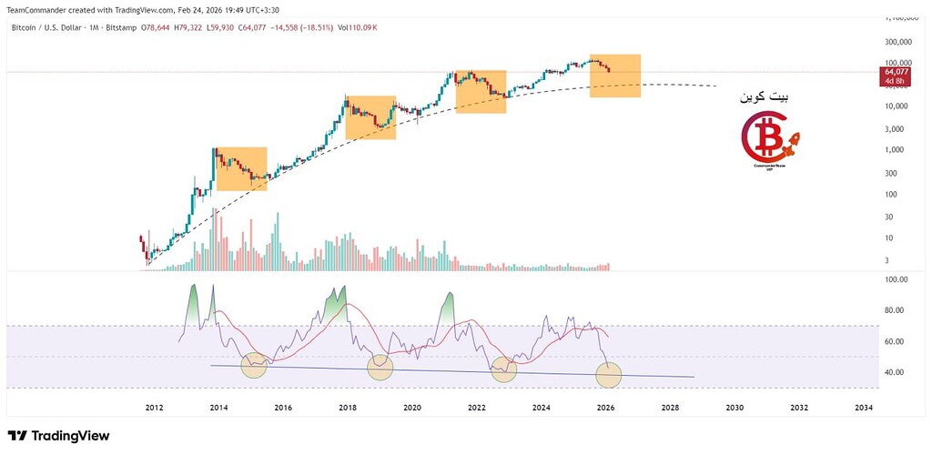 📈 زمان پایان اصلاح بیت‌کوین: کی و کجا⁉️