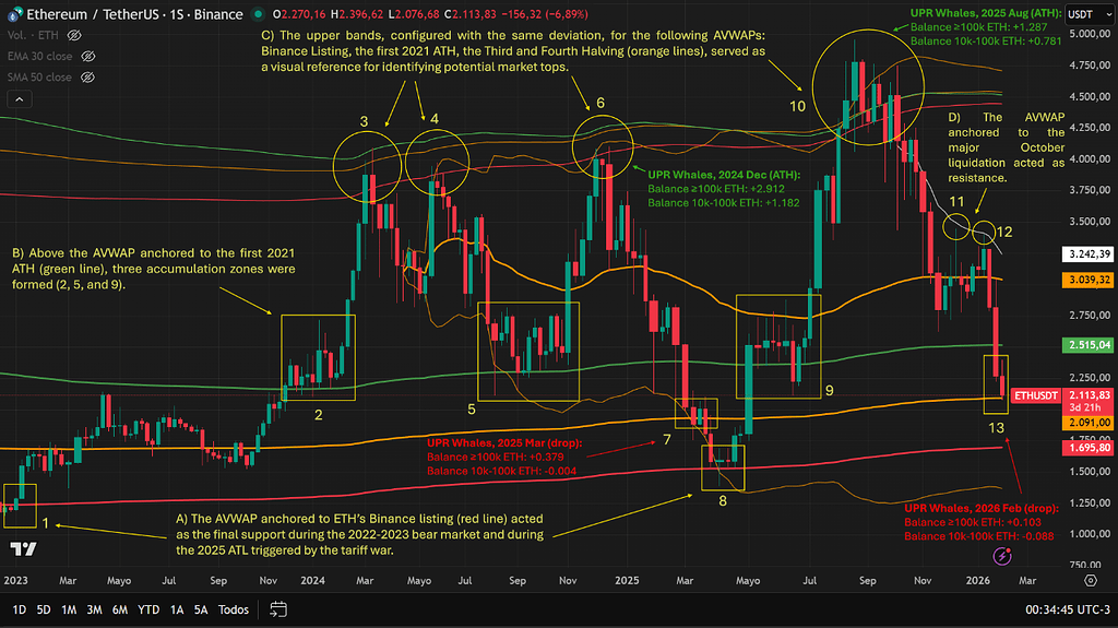 رنج نهنگ‌های اتریوم در بازار فعلی 🐋