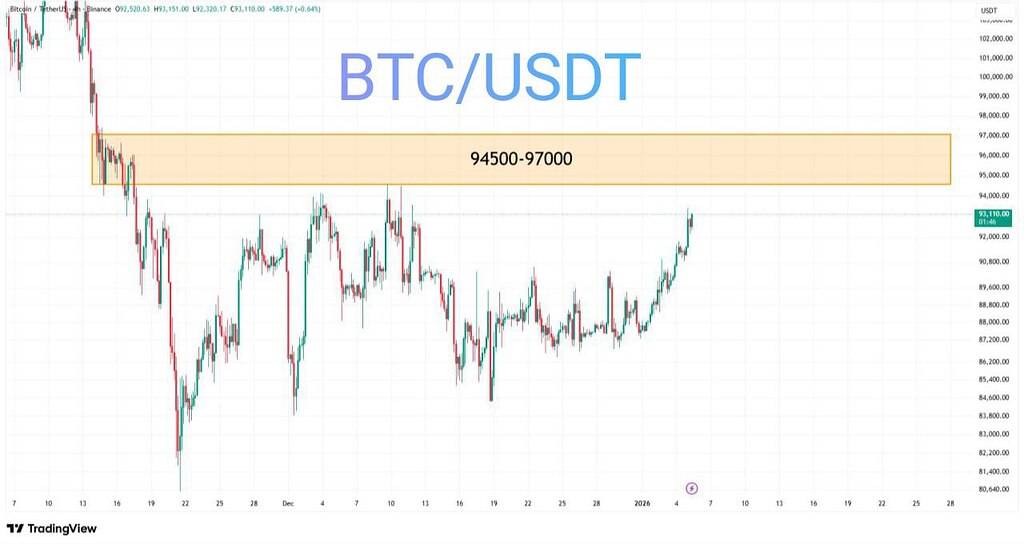 تحلیل بیت‌کوین: از 94,500 تا 100,000 دلار 🚀
