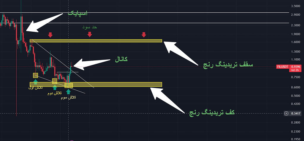 ادامه تحلیل 3روز پیش فایل کوین fil usdt تحلیل طبق ان چیزی که قبلا گفته شد در حال حرکت است