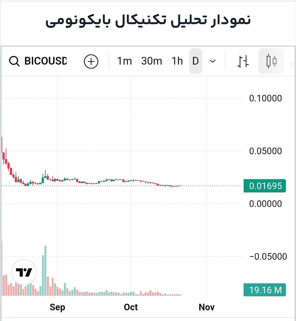 تحلیل bico(۳ روز) ریزش سنگین در ماه‌