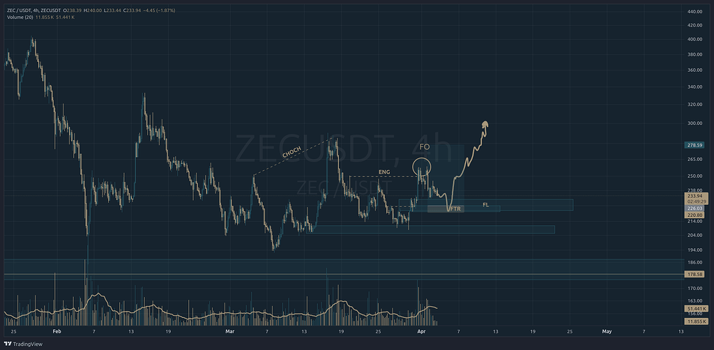 صعود احتمالی zec