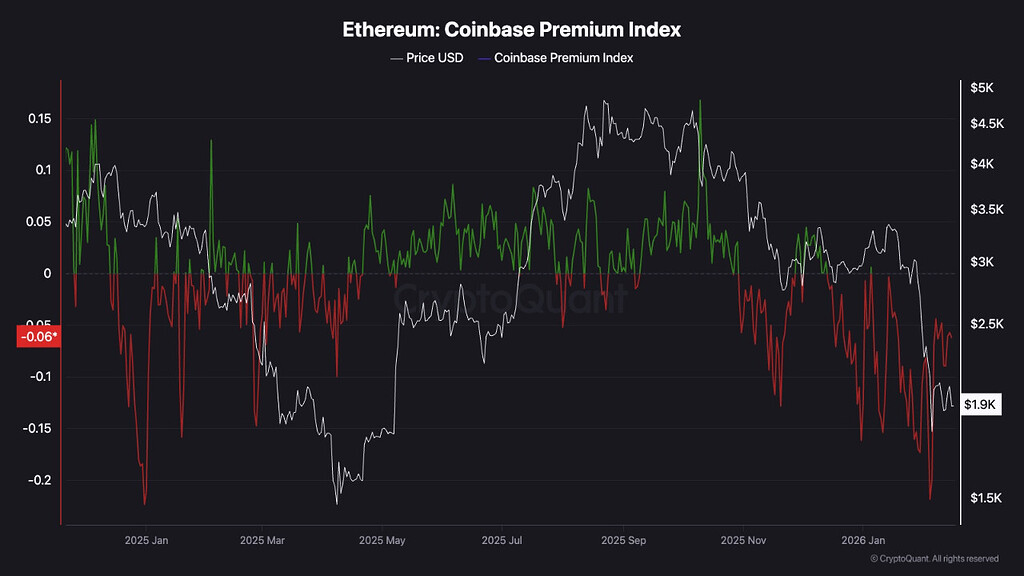 کاهش فشار فروش آمریکا؛ صعود شاخص پرمیوم کوین‌بیس 📈