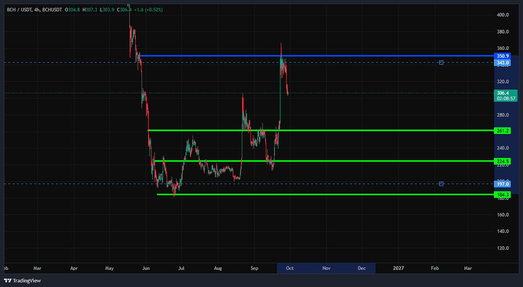 نتیجه تحلیل اسپات bch