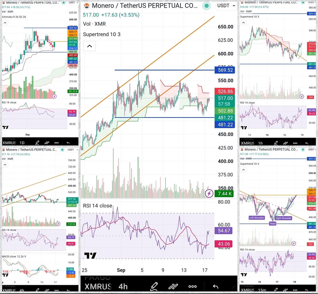 مونرو Monero (XMR) دوباره اوج می‌گیره یا اصلاح میده؟ 🚀