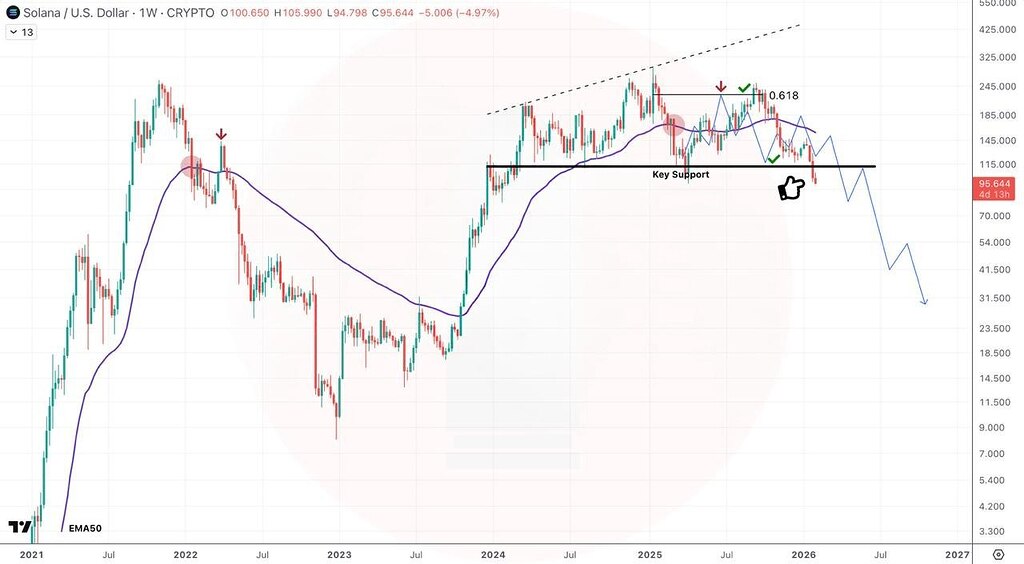 سولانا در تایم‌فریم هفتگی: حمایت از دست رفت 🚨
