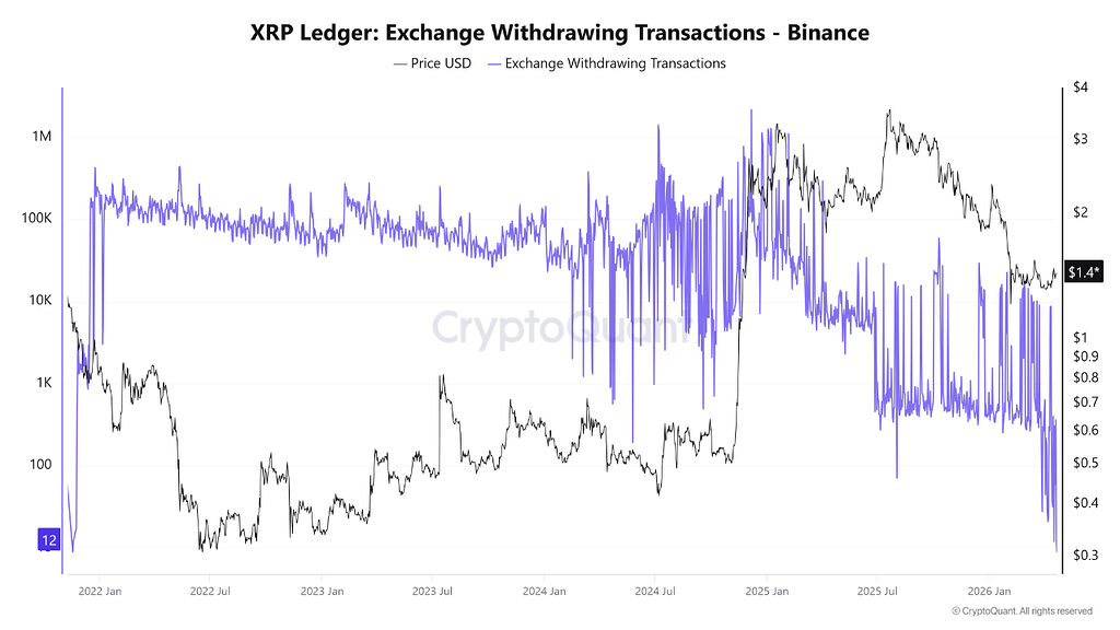 تصویر تحلیل تراکنش‌های برداشت xrp در بایننس به پایین‌ترین سطح از ۲۰۲۱ رسید 📉