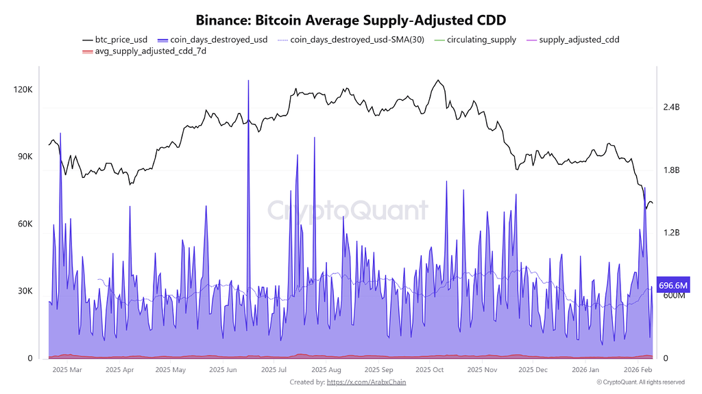 شاخص cdd بیت‌کوین نشان می‌دهد: هولدرهای بلندمدت در بایننس فروش محدودی دارند 📊