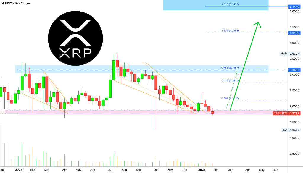 ریپل: پتانسیل ۲۱۳۰٪ سود با لوریج ۱۰ برابر