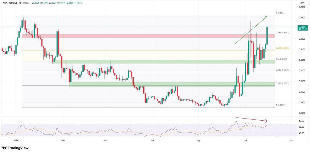 🚀پرواز قیمت WorldCoin با خبر خزانه‌داری جدید🚀