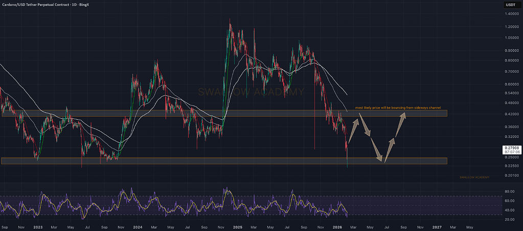 کاردانو: آخر هفته‌ها صعودی | هدف ۰.۳۶ تا ۰.۴۱ دلار