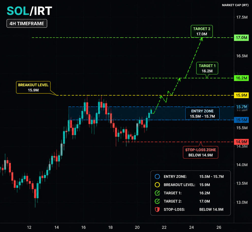 تحلیل ارز sol/irt