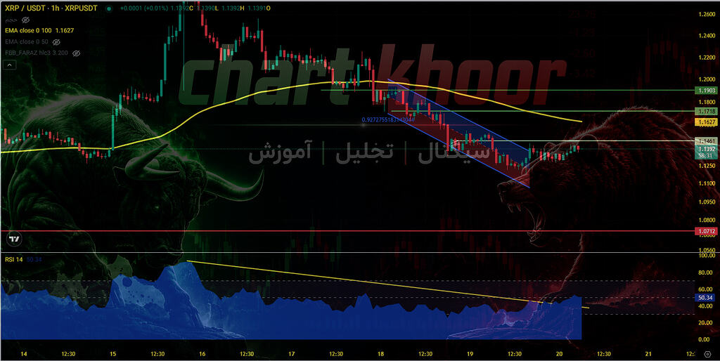 تحلیل و ستاپ ورود ارز xrp/usdt