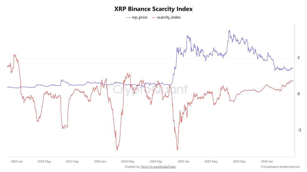 تصویر تحلیل شاخص کمیابی xrp در بایننس به بالاترین سطح از جولای ۲۰۲۴ رسید 📈