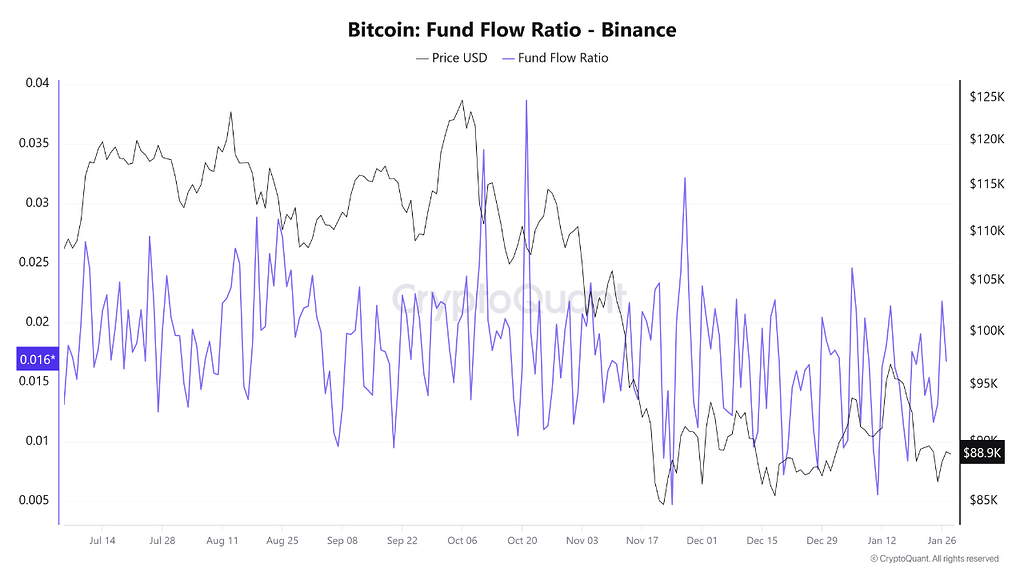 نسبت جریان سرمایه بایننس همچنان نشان‌دهنده کنترل عرضه و عدم فروش هراسان در بازار بیت‌کوین 📊