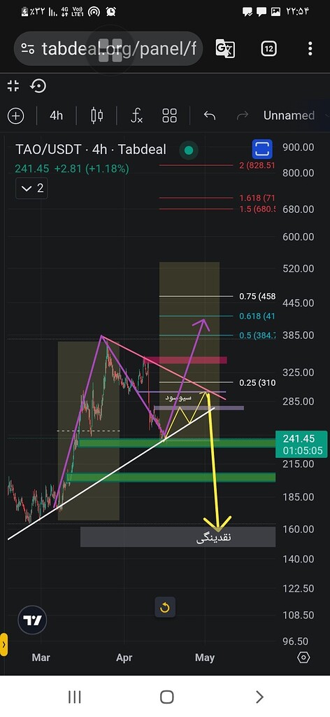 Tao(بیت تنسور) در مسیر ۴۰۰ دلاری یا ۱۵۰ دلاری