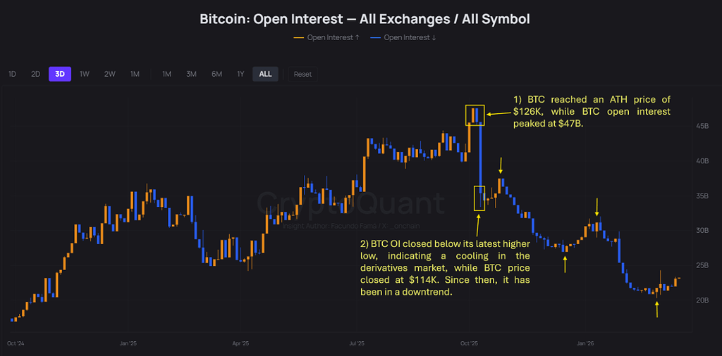 تصویر تحلیل اوپن اینترست بیت‌کوین در مسیر نزول 📉