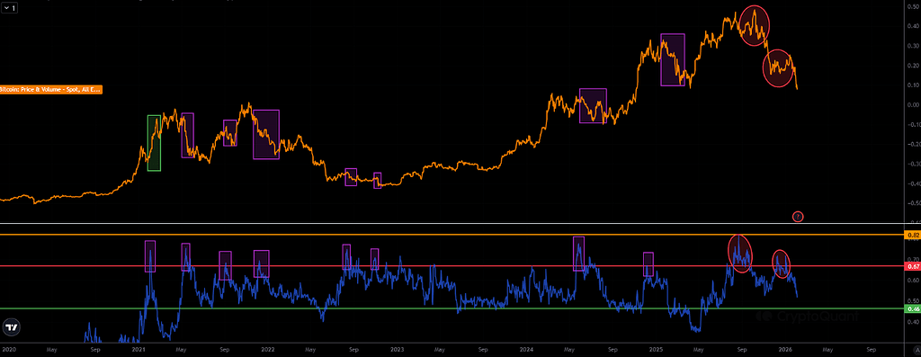 چطور عدم‌تعادل‌های بیت‌کوین در حال پاک شدن هستند 📉
