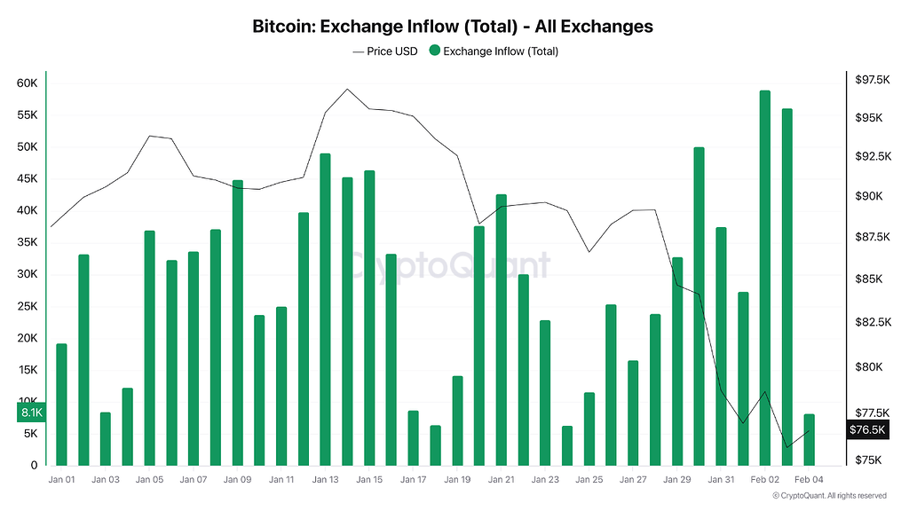 ورود گسترده بیت‌کوین به بایننس؛ فشار فروش یا فرصت خرید؟ 📉