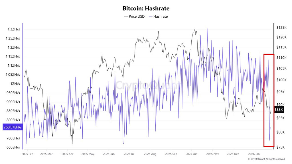 سقوط ۳۰ درصدی هش‌ریت بیت‌کوین به دلیل موج سرما در آمریکا — چرا این یک شوک عرضه است، نه تسلیم ماینرها ❄️