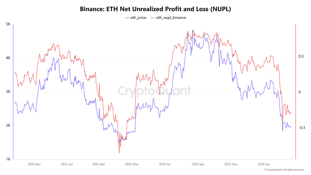 شاخص nupl اتریوم در بایننس به پایین‌ترین سطح ۹ ماه اخیر رسید 📉