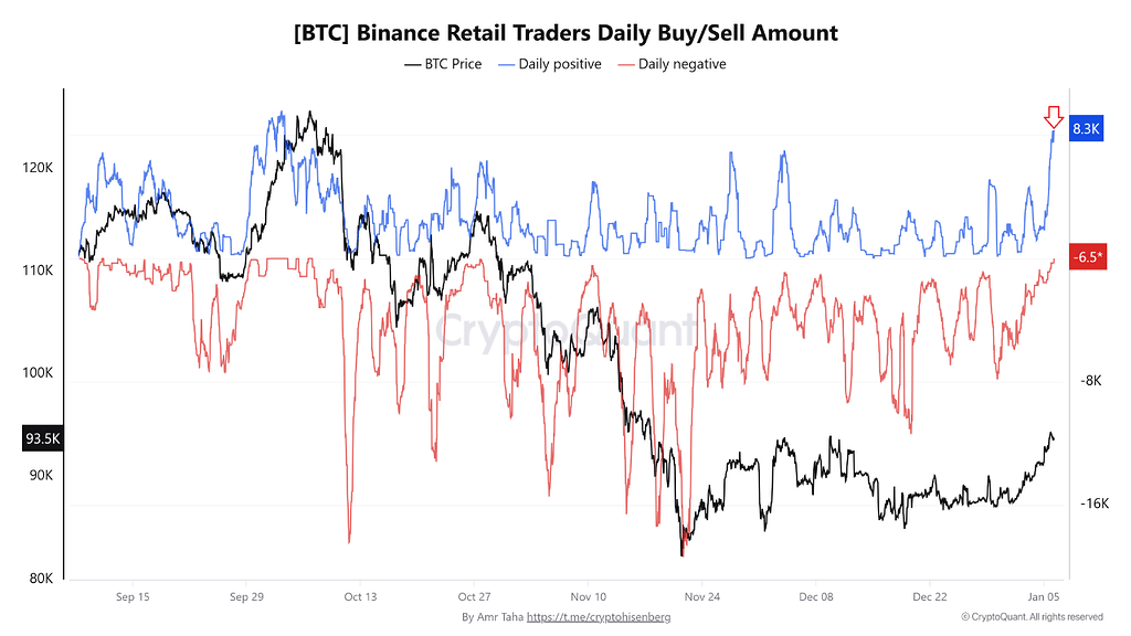 افزایش خرید خرد در بایننس با بهبود mvrv — تسلط استیبل‌کوین‌ها همچنان بالای ۹٪ 📊