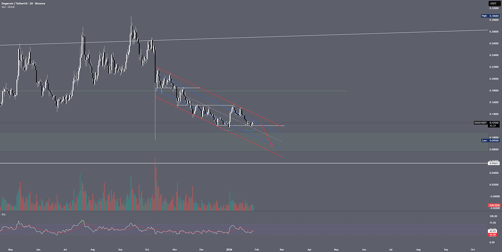 دوج کوین متاسفانه به سمت نزول