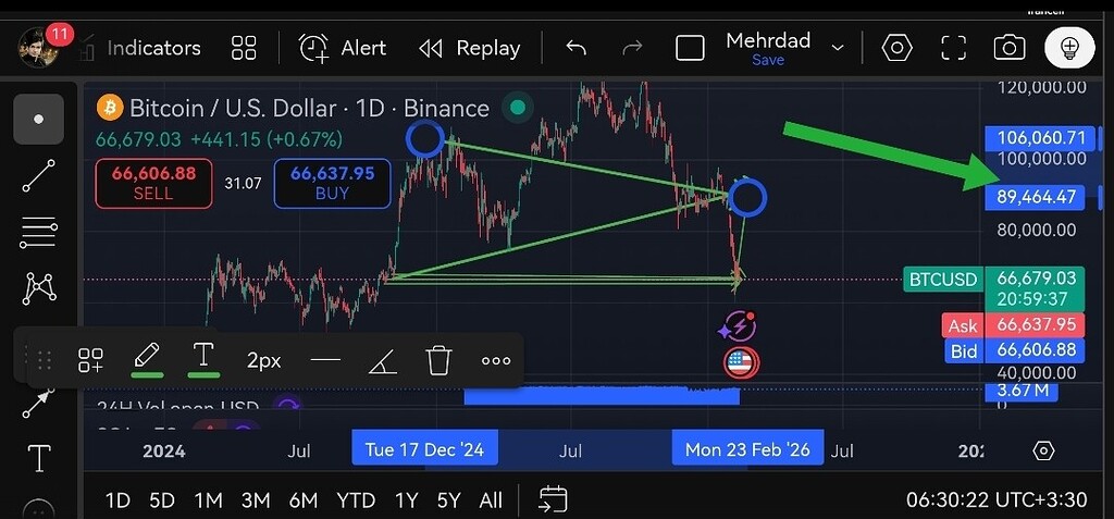 پیش‌بینی قیمت بیت‌کوین 🚀: نزدیک به ۸۹٬۰۰۰ دلار