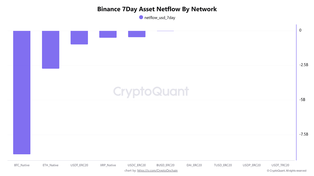 خروج عظیم از صرافی‌ها در میانه ریزش: یک رویداد تاریخی انباشت 🐋