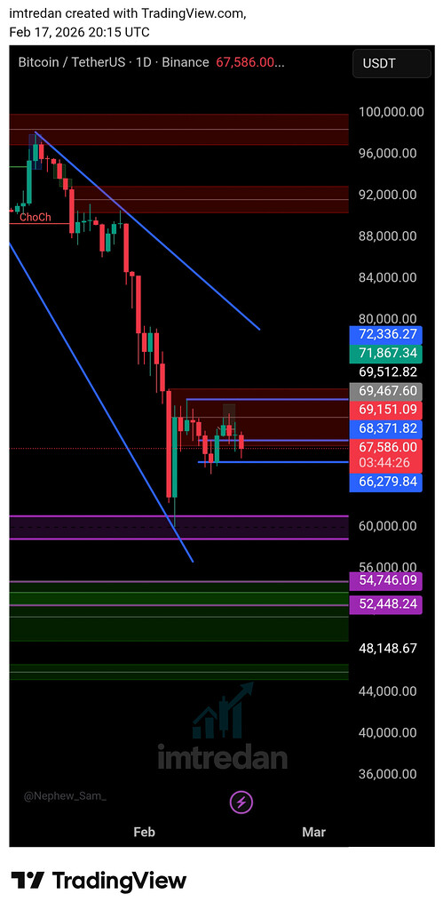📈 تحلیل btc/usdt: روند نزولی، مقاومت و حمایت در 67.5k