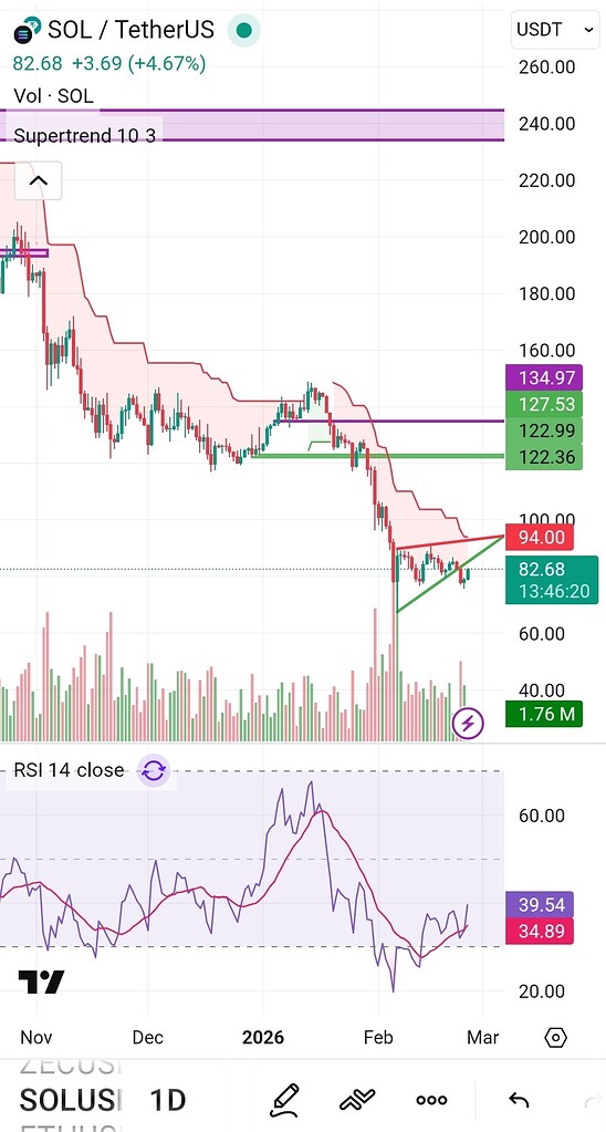 📈 تحلیل فنی سولانا در فریم 4 ساعته و مسیر آینده❓