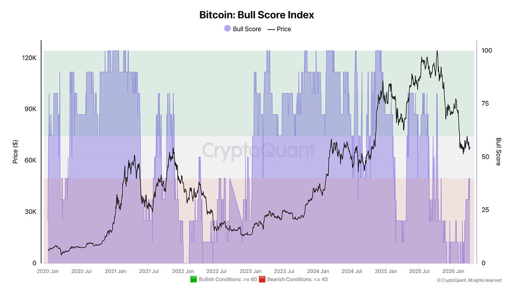 تصویر تحلیل شاخص Bull Score بیت‌کوین سیگنال بهبود می‌ده 📈