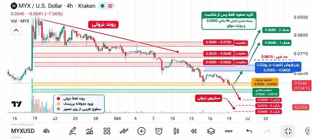 ارز myx تحلیل شده توسط من