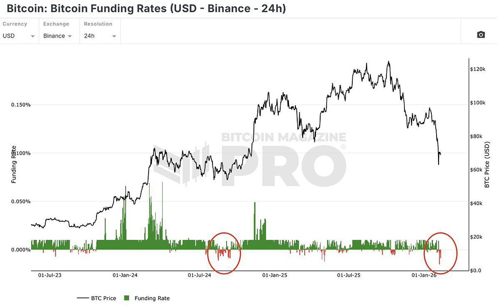 فاندینگ ریت بیت‌کوین در کمترین سطح 2023 و فشار فروش در بازار فیوچرز 🚨
