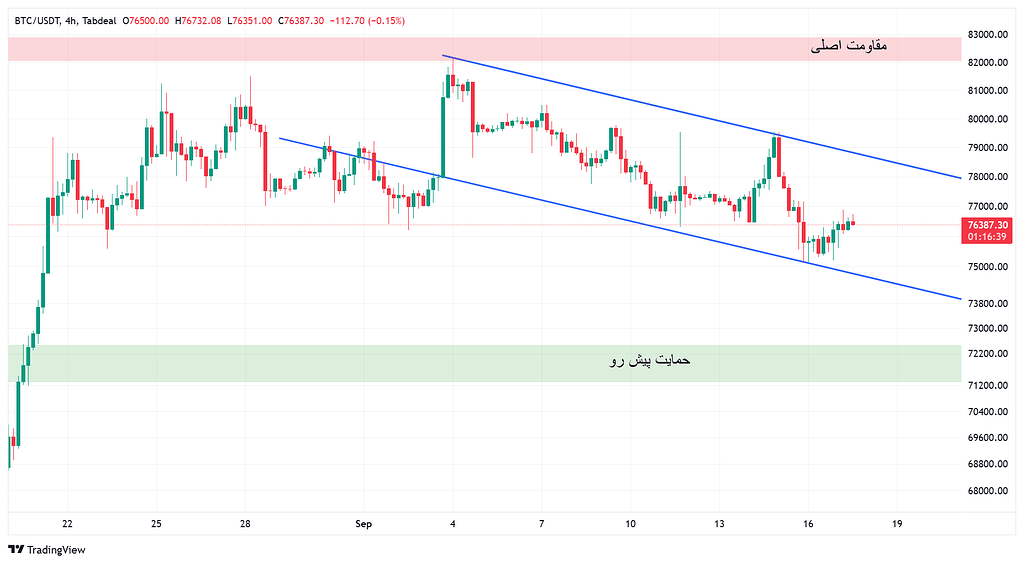 تحلیل BTC در کوتاه مدت